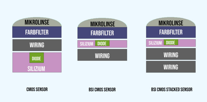 Fotodiode - cmos sensor typen aufbau 2