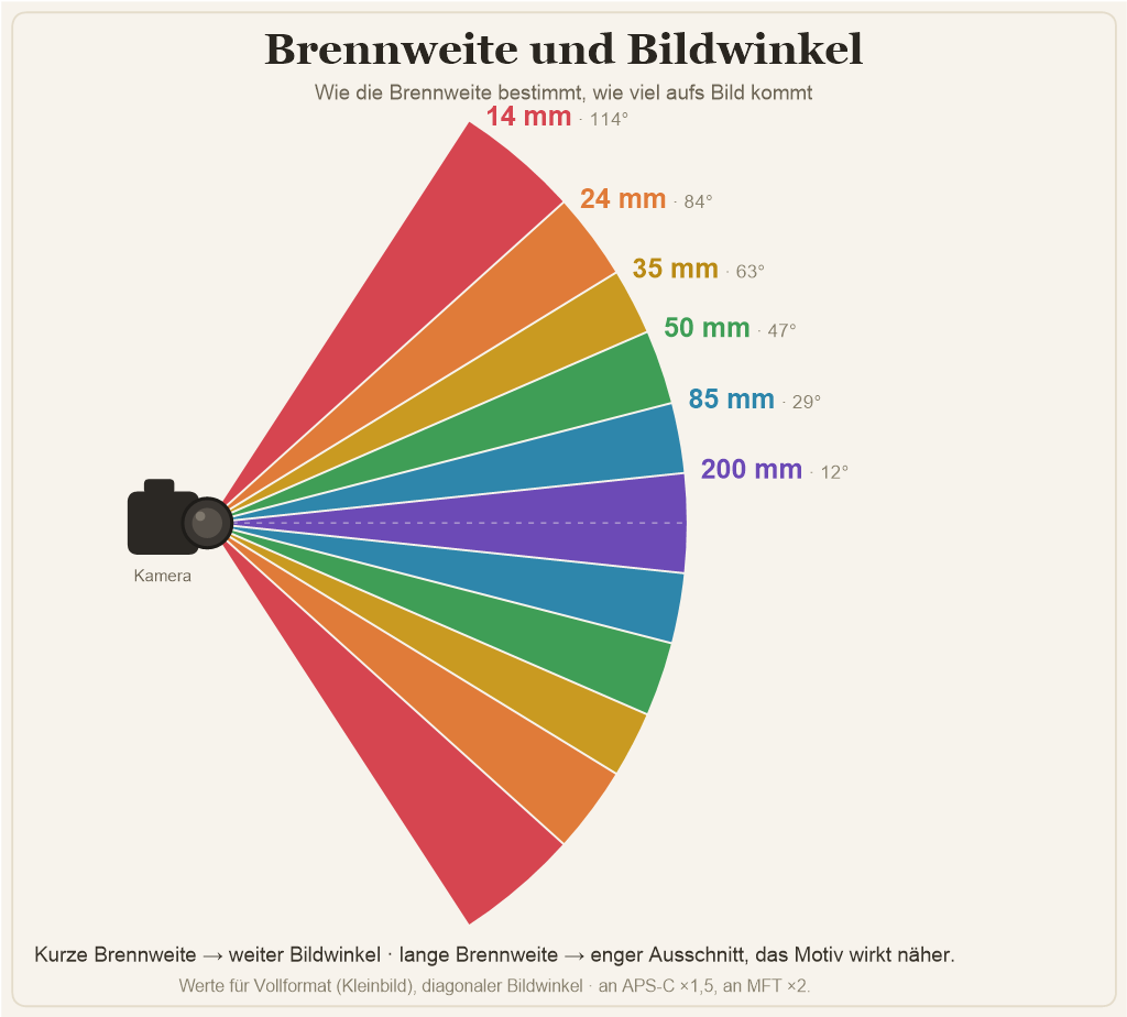 Welches Objektiv f&uuml;r was? Diese Objektive passen zu dir und deiner Fotografie 3