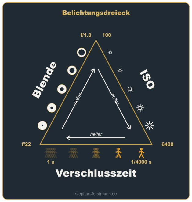 Fotografie Tutorials & Anleitungen für die Fotografie 9
