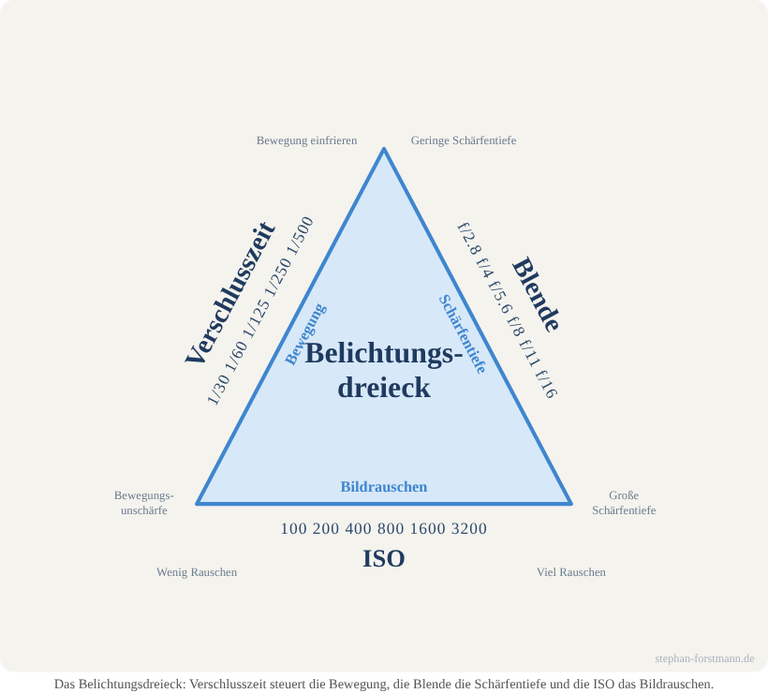 Das Belichtungsdreieck: Blende, Belichtungszeit und ISO im Zusammenspiel