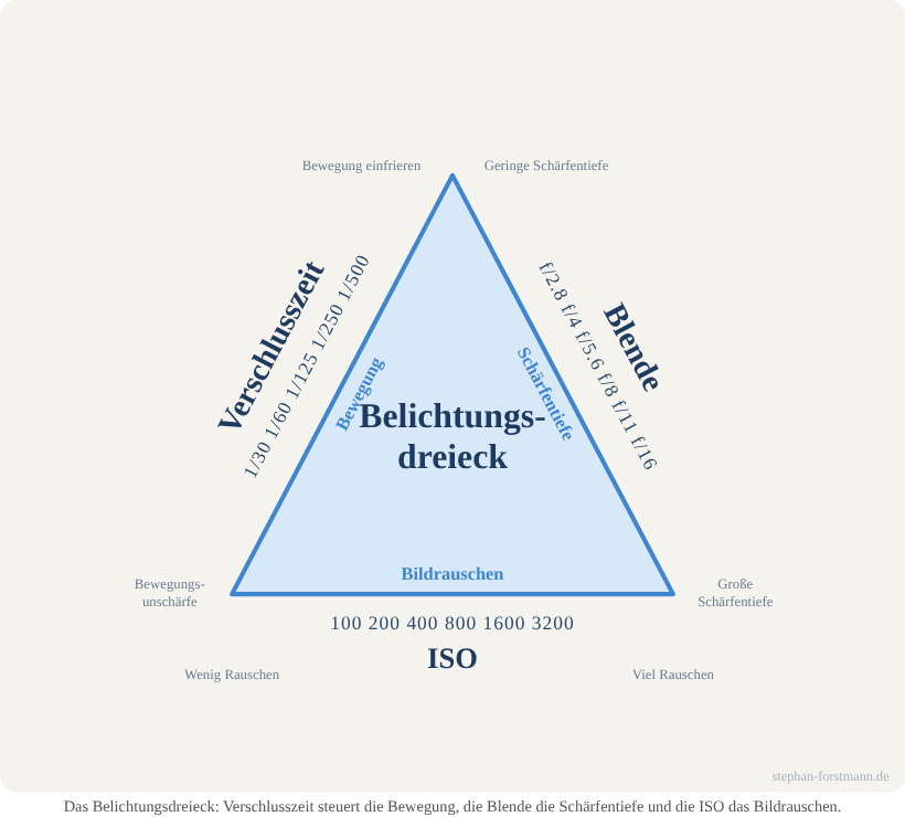 Das Belichtungsdreieck: Blende, Belichtungszeit und ISO im Zusammenspiel 1