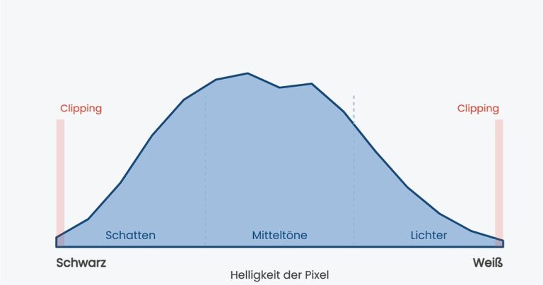 Histogramm verstehen: richtig belichten statt dem Display vertrauen