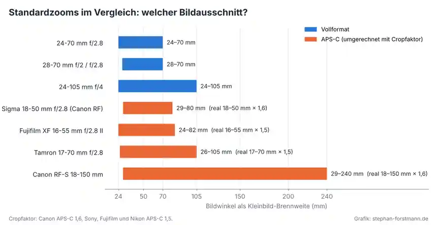 Balkendiagramm: Brennweitenbereiche von Standardzooms für Vollformat und APS-C, umgerechnet auf Kleinbild-Bildwinkel